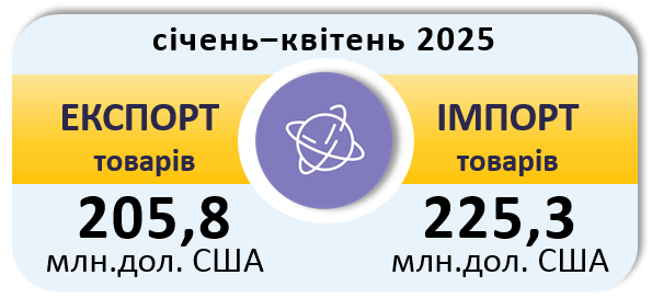 У І кварталі 2025 року експорт товарів становив 158,3 млн.дол. США, імпорт – 171,8 млн.дол. США