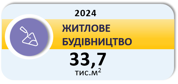 Житлове будівництво у 2024 році становило 33,7 тис.кв.м