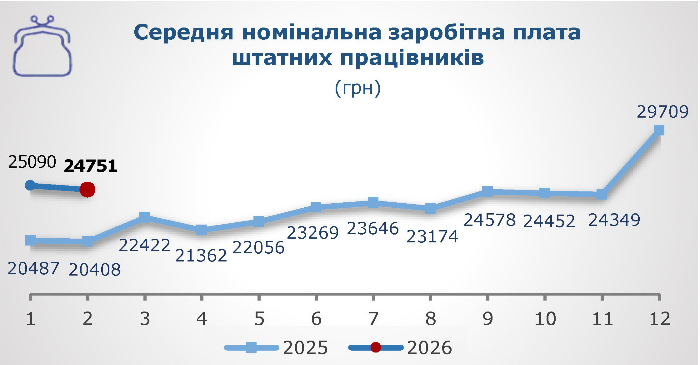 Середня номінальна заробітна плата штатних працівників