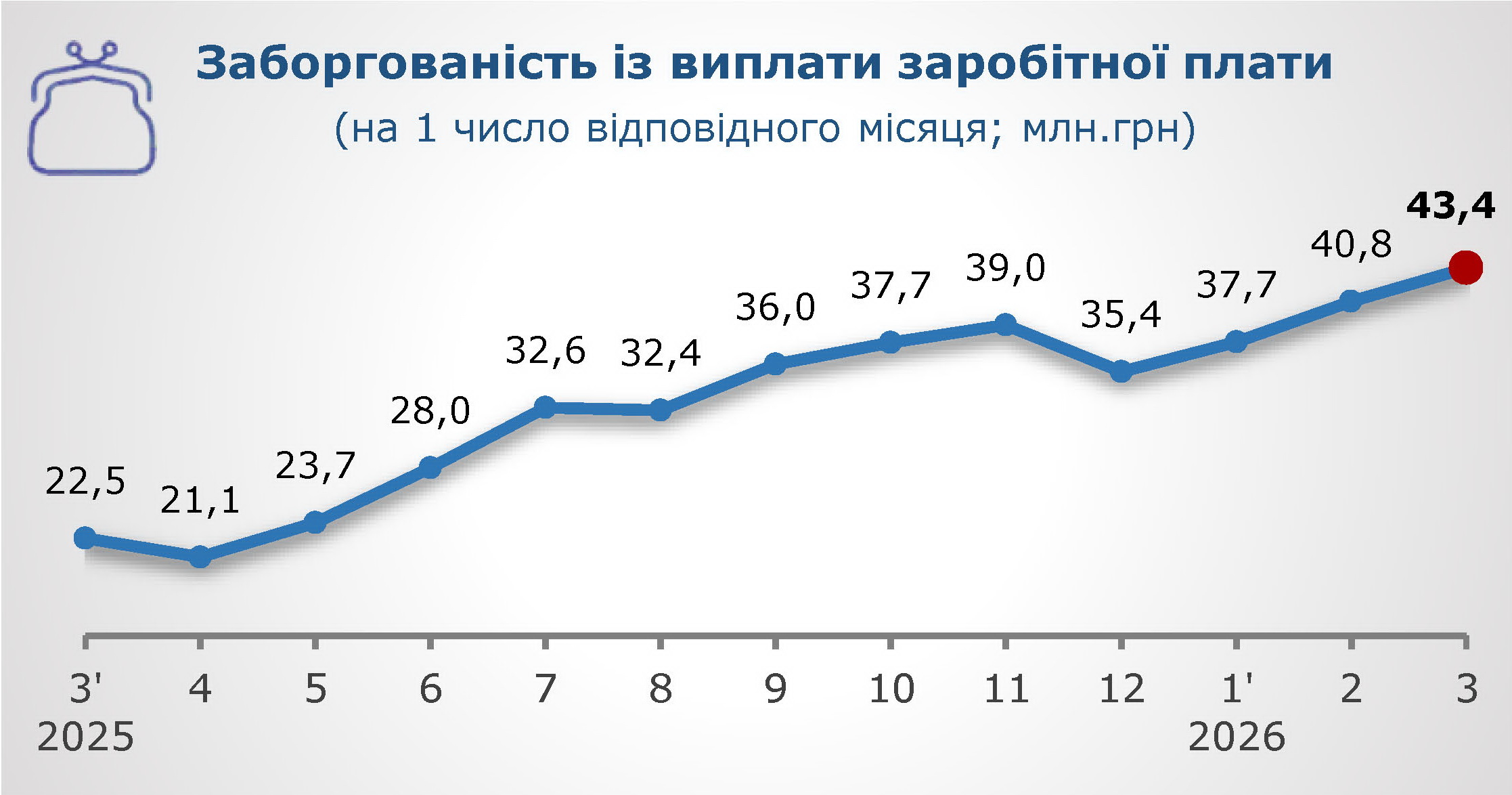 Заборгованість із виплати заробітної плати